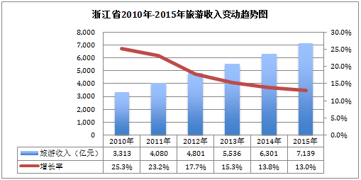 浙江省星级酒店经营数据分析 2016五星级酒店REVPAR负增长明显