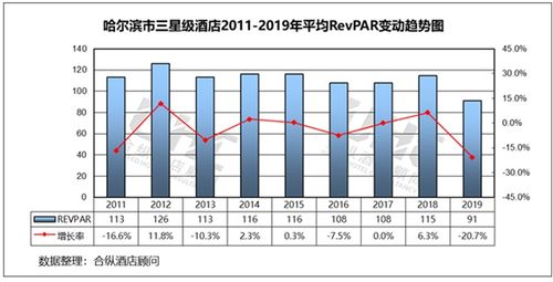 全国星级酒店经营数据分析 哈尔滨篇