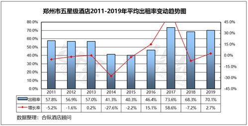 全国星级酒店经营数据分析 郑州篇